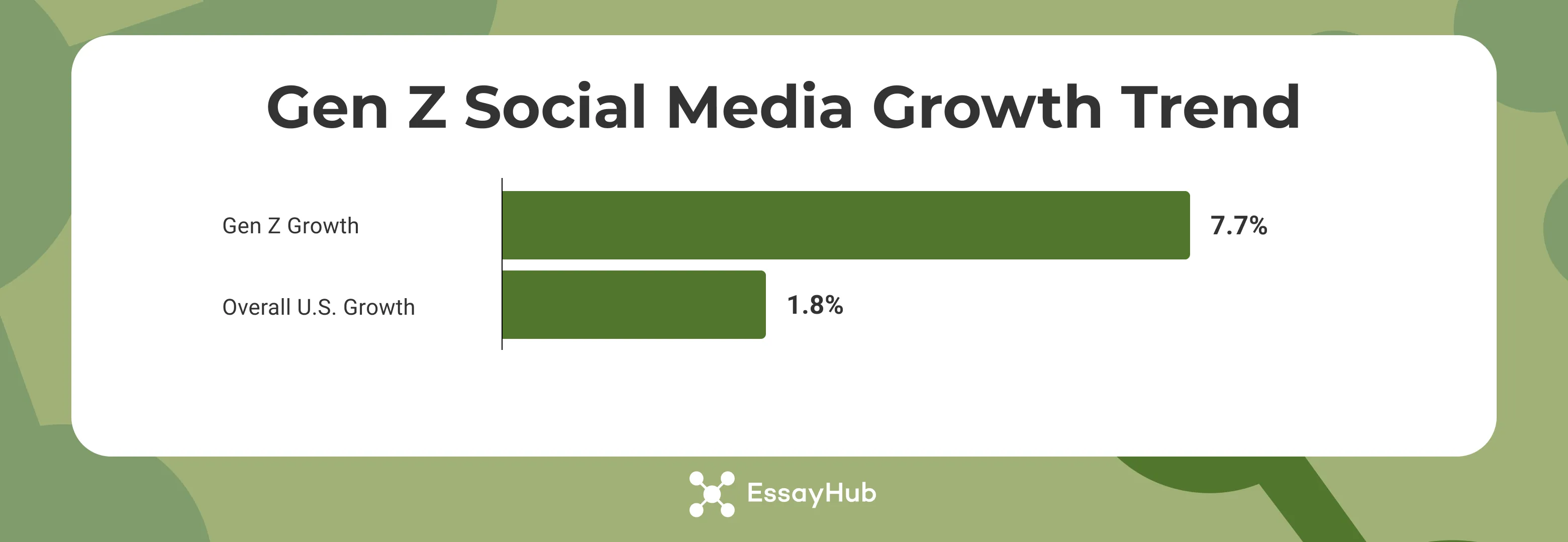 gen z social media growth trend